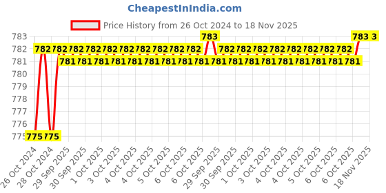 moglix.com De Neers 46x50mm Heavy Duty Tubular Box Spanner de neers Price History Graph from 26 Oct 2024 to 18 Nov 2025