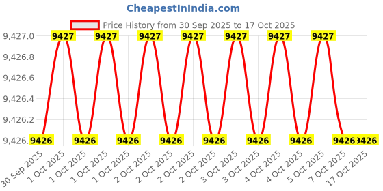 moglix.com De Neers 470mm Red Dipped Insulated Hacksaw Frame de neers Price History Graph from 30 Sep 2025 to 17 Oct 2025