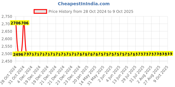 moglix.com De Neers 48mm Chrome Finish Heavy Duty Jumbo Ring &a; Open End Combination Spanner de neers Price History Graph from 28 Oct 2024 to 9 Oct 2025