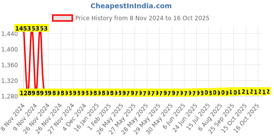 moglix.com De Neers 48mm Heavy Duty Black Phosphate Finish Slogging Ring Spanner de neers Price History Graph from 8 Nov 2024 to 16 Oct 2025