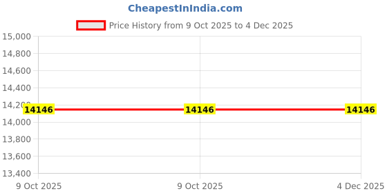 moglix.com De Neers 4kg Brass Cross Pein Hammer with TPR Handle de neers Price History Graph from 9 Oct 2025 to 4 Dec 2025