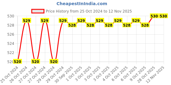 moglix.com De Neers 4mm Black Finish Short Hex Allen Key (Pack of 50) de neers Price History Graph from 25 Oct 2024 to 11 Nov 2025