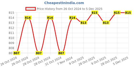 moglix.com De Neers 4mm DN-823 Insulated Flat Screw Driver, Blade Length: 150 mm (Pack of 20) de neers Price History Graph from 26 Oct 2024 to 5 Dec 2025
