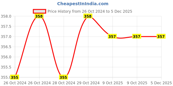 moglix.com De Neers 4mm DN-913 Flat Screw Driver, Blade Length: 100 mm (Pack of 10) de neers Price History Graph from 26 Oct 2024 to 5 Dec 2025