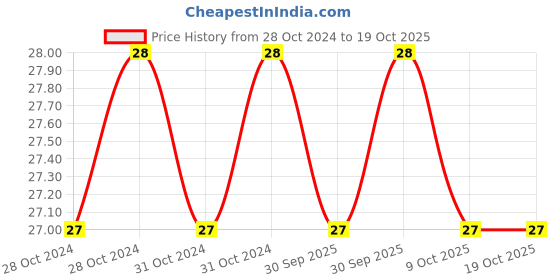 moglix.com De Neers 4mm Steel Black Hexagonal Head Bit, SBH 504 de neers Price History Graph from 28 Oct 2024 to 19 Oct 2025