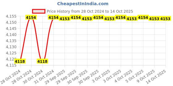 moglix.com De Neers 4x200mm Non Sparking Beryllium Copper Pozi Screwdriver de neers Price History Graph from 28 Oct 2024 to 14 Oct 2025