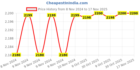 moglix.com De Neers 4x36mm Aluminium Bronze Non Sparking Stubby Slotted Screwdriver de neers Price History Graph from 8 Nov 2024 to 17 Nov 2025