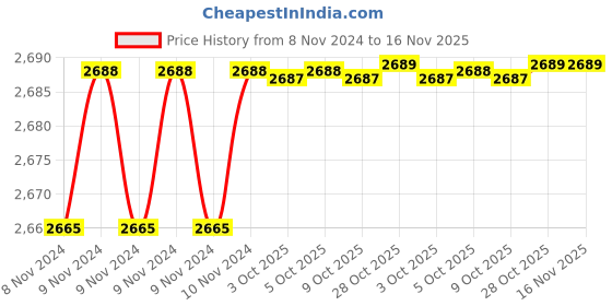 moglix.com De Neers 4x36mm Beryllium Copper Non Sparking Stubby Slotted Screwdriver de neers Price History Graph from 8 Nov 2024 to 15 Nov 2025