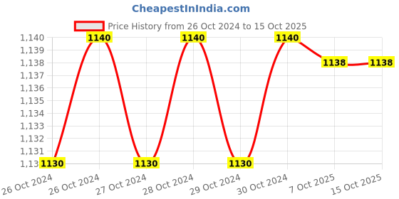 moglix.com De Neers 5 Pcs Steel Beveled Edge Chisel Set, WCBS 5 de neers Price History Graph from 26 Oct 2024 to 14 Oct 2025