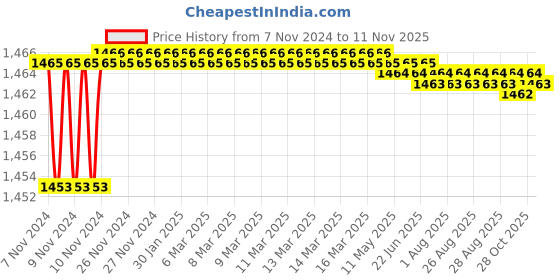 moglix.com De Neers 50-120mm Adjustable Hook Wrench de neers Price History Graph from 7 Nov 2024 to 11 Nov 2025