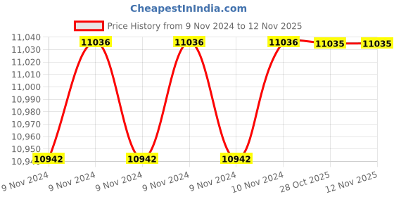 moglix.com De Neers 50-120mm Aluminium Bronze Non Sparking Hook Wrench de neers Price History Graph from 9 Nov 2024 to 11 Nov 2025