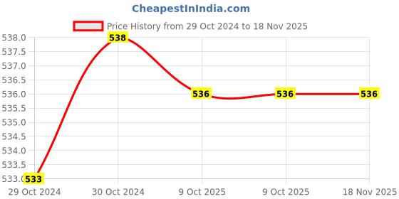 moglix.com De Neers 50-55mm Alloy Steel Hook Wrench de neers Price History Graph from 29 Oct 2024 to 17 Nov 2025