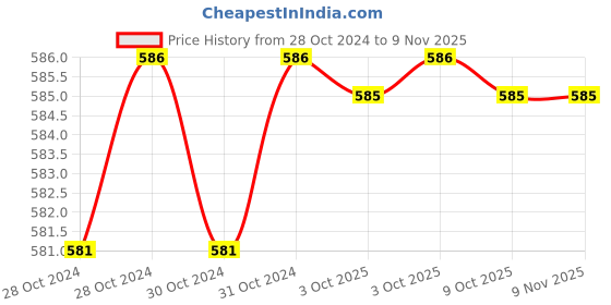 moglix.com De Neers 50-60mm Alloy Steel Hook Wrench de neers Price History Graph from 28 Oct 2024 to 9 Nov 2025