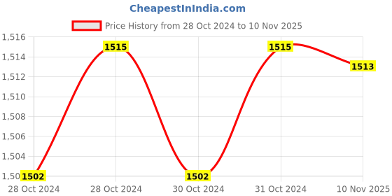 moglix.com De Neers 50-80mm Alloy Steel Pin Type Adjustable Hook Wrench de neers Price History Graph from 28 Oct 2024 to 10 Nov 2025