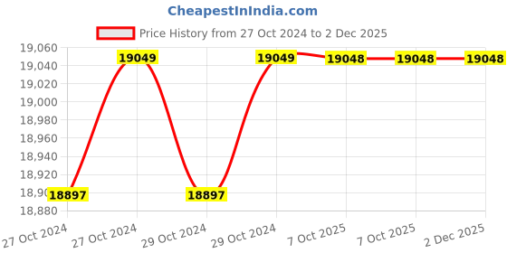 moglix.com De Neers 5000g Copper Hammer with Fiberglass Handle de neers Price History Graph from 27 Oct 2024 to 1 Dec 2025