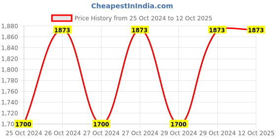 moglix.com De Neers 5000g Sledge Hammer with Wooden Handle de neers Price History Graph from 25 Oct 2024 to 12 Oct 2025