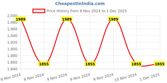 moglix.com De Neers 500g Brass Hammer with Wooden Handle de neers Price History Graph from 8 Nov 2024 to 30 Nov 2025