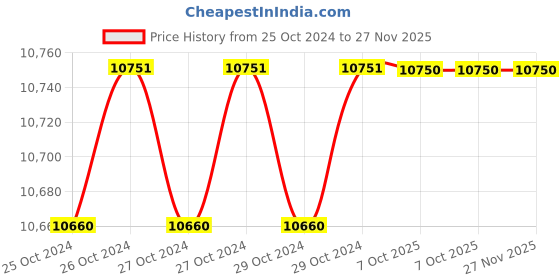 moglix.com De Neers 500g Phosphate Finish Machinist Hammer (Pack of 40) de neers Price History Graph from 25 Oct 2024 to 27 Nov 2025