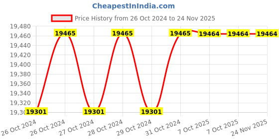 moglix.com De Neers 500mm Heavy Duty Three Jaws Bearing Puller with Double Hole, Capacity: 80-520 mm de neers Price History Graph from 26 Oct 2024 to 23 Nov 2025