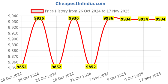 moglix.com De Neers 500x25mm Aluminium Bronze Non Sparking Flat Chisel de neers Price History Graph from 26 Oct 2024 to 17 Nov 2025