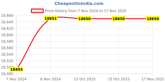 moglix.com De Neers 500x25mm Beryllium Copper Non Sparking Round Chisel de neers Price History Graph from 7 Nov 2024 to 17 Nov 2025