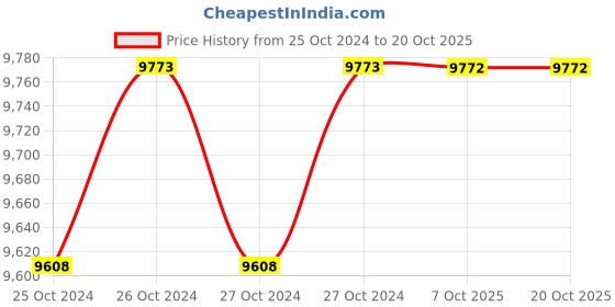 moglix.com De Neers 50mm Black Finish Short Hex Allen Key de neers Price History Graph from 25 Oct 2024 to 18 Oct 2025