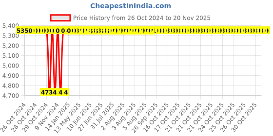 moglix.com De Neers 50mm Black Phosphate Finish Deep Offset Slogging Ring Spanner de neers Price History Graph from 26 Oct 2024 to 19 Nov 2025