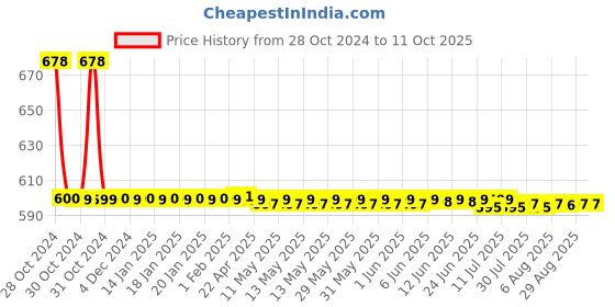 moglix.com De Neers 50mm Black Phosphate Finish Single Open End Spanner de neers Price History Graph from 28 Oct 2024 to 10 Oct 2025