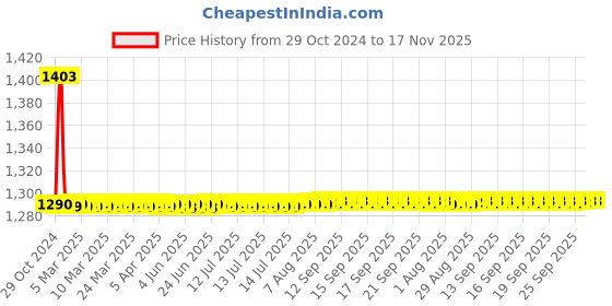 moglix.com De Neers 50mm Pillar Type Heavy Duty Pipe Vice de neers Price History Graph from 29 Oct 2024 to 16 Nov 2025