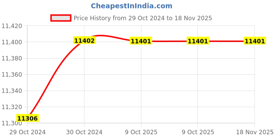 moglix.com De Neers 50mm Stainless Steel Silver Antimagnetic Slogging Open End Spanner de neers Price History Graph from 29 Oct 2024 to 18 Nov 2025