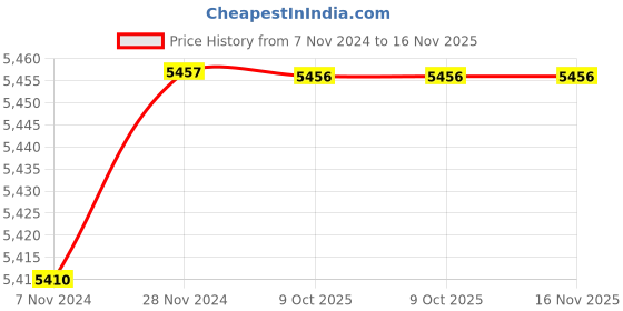 moglix.com De Neers 50x200mm Aluminium Bronze Putty Scraper de neers Price History Graph from 7 Nov 2024 to 16 Nov 2025