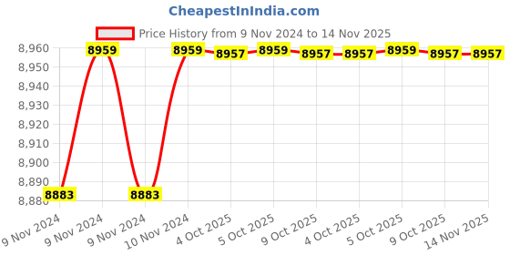 moglix.com De Neers 50x200mm Beryllium Copper Putty Scraper de neers Price History Graph from 9 Nov 2024 to 14 Nov 2025