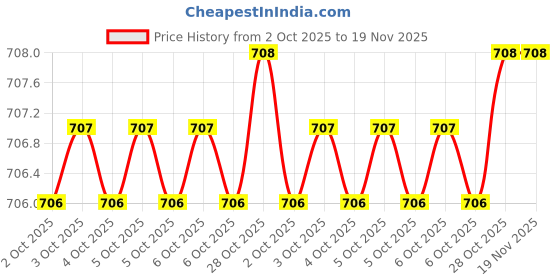 moglix.com De Neers 50x5x0.8mm Flat Screwdriver Bit, SBF 505 de neers Price History Graph from 2 Oct 2025 to 18 Nov 2025
