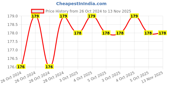 moglix.com De Neers 5/16 Sae Two-Way Hex Key with Handle, DN-TAK 5/16 de neers Price History Graph from 26 Oct 2024 to 13 Nov 2025
