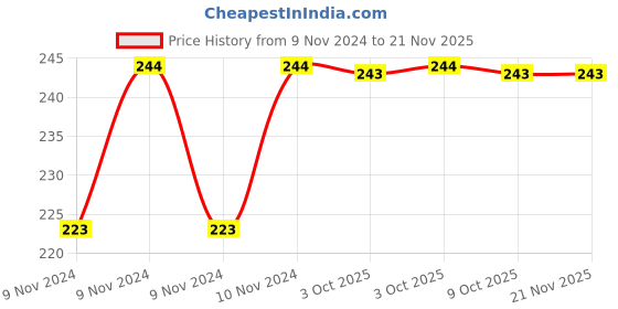 moglix.com De Neers 5/16x3/8 SAE Chrome Vanadium Steel Half Moon C-Spanner de neers Price History Graph from 9 Nov 2024 to 20 Nov 2025