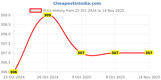 moglix.com De Neers 51mm Blue &a; Black Beveled Edge Chisel, WCB 51 de neers Price History Graph from 25 Oct 2024 to 14 Nov 2025