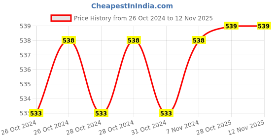 moglix.com De Neers 52-55mm Hook Wrench de neers Price History Graph from 26 Oct 2024 to 11 Nov 2025