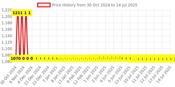 moglix.com De Neers 52mm Black Phosphate Finish Single Open End Spanner de neers Price History Graph from 30 Oct 2024 to 14 Jul 2025