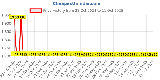 moglix.com De Neers 52mm Heavy Duty Black Phosphate Finish Open End Slogging Spanner de neers Price History Graph from 28 Oct 2024 to 11 Oct 2025