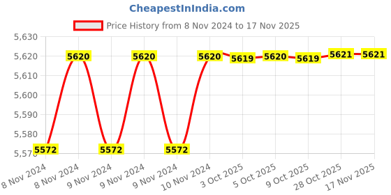 moglix.com De Neers 5/32mm Aluminium Bronze Nut Driver de neers Price History Graph from 8 Nov 2024 to 15 Nov 2025