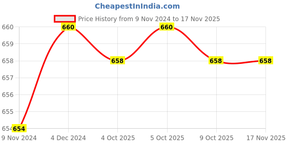 moglix.com De Neers 55-65mm Alloy Steel Hook Wrench de neers Price History Graph from 9 Nov 2024 to 16 Nov 2025