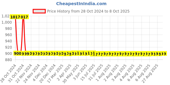 moglix.com De Neers 55mm Black Phosphate Finish Single Open End Spanner de neers Price History Graph from 28 Oct 2024 to 8 Oct 2025