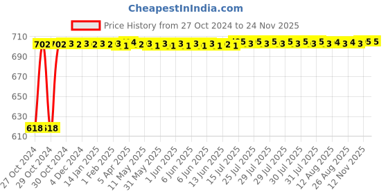 moglix.com De Neers 5.5mm Chrome Finish Ring &a; Open End Combination Spanner (Pack of 10) de neers Price History Graph from 27 Oct 2024 to 23 Nov 2025