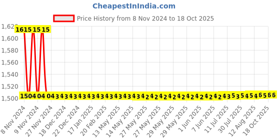 moglix.com De Neers 55mm Heavy Duty Black Phosphate Finish Slogging Ring Spanner de neers Price History Graph from 8 Nov 2024 to 18 Oct 2025