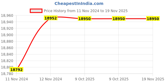 moglix.com De Neers 55mm Stainless Steel Silver Antimagnetic Single Ring Spanner de neers Price History Graph from 11 Nov 2024 to 18 Nov 2025