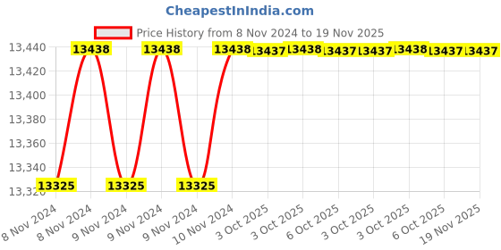 moglix.com De Neers 55mm Stainless Steel Silver Antimagnetic Slogging Open End Spanner de neers Price History Graph from 8 Nov 2024 to 18 Nov 2025