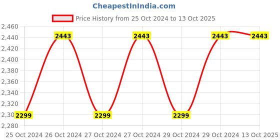 moglix.com De Neers 55x60mm Chrome Finish Heavy Duty Double Open End Spanner (Pack of 2) de neers Price History Graph from 25 Oct 2024 to 13 Oct 2025