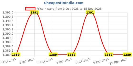 moglix.com De Neers 5/64 Sae Aluminium Bronze Hex Allen Key de neers Price History Graph from 3 Oct 2025 to 15 Nov 2025