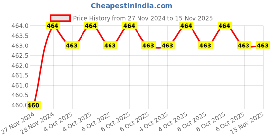 moglix.com De Neers 56mm 3/4 inch Drive Chrome Molybdenum Steel Hex Impact Socket, Size: IMP-C-31 de neers Price History Graph from 27 Nov 2024 to 15 Nov 2025