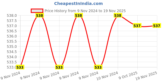 moglix.com De Neers 56mm 3/4 inch Drive Chrome Molybdenum Steel Hex Impact Socket, Size: IMP-C-40 de neers Price History Graph from 9 Nov 2024 to 17 Nov 2025